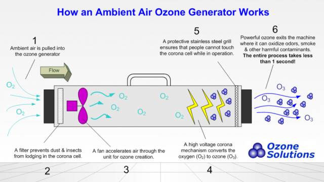 Effective concentration and conditions of ozone disinfection!(图1)